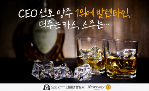 CEO 선호 양주 1위에 발렌타인, 맥주는 카스, 소주는···