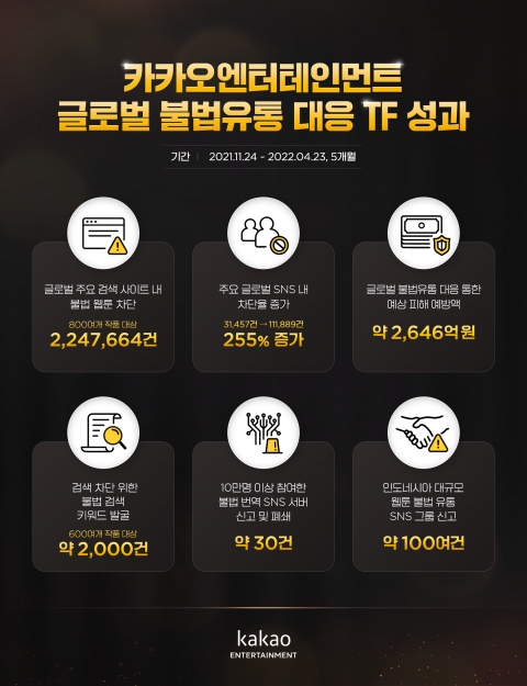 카카오엔터, 웹툰 불법유통 225만건 차단···2650억원 피해 방지