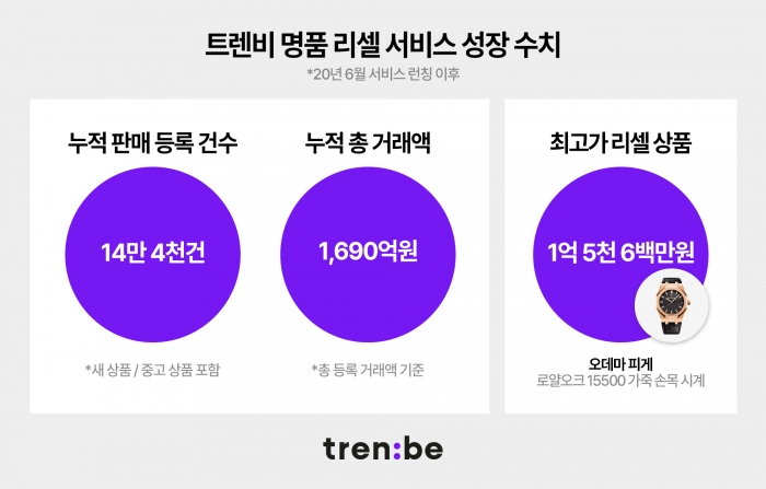 사진=트렌비 제공