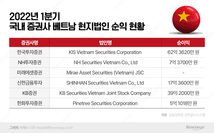 베트남으로 향하는 국내 증권사들···'수익 구조 다각화' 집중 기사의 사진