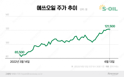 치솟는 유가에 함박웃음 짓는 에쓰오일···목표주가도 줄상향