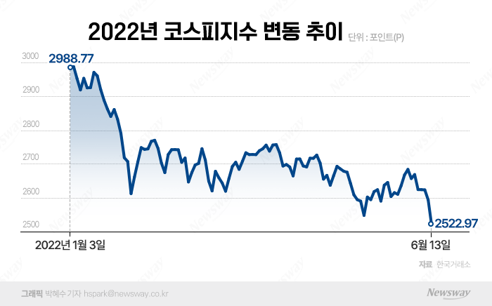 개미들 폭락장에 발 뺀다···개인증시 거래대금 2년4개월 만에 최저 기사의 사진