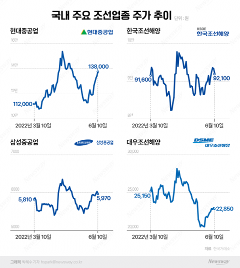 수주 잭팟 터뜨린 조선업, 주가 전망도 '쾌속 순항'