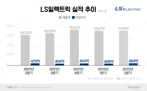구자균 LS일렉트릭 회장, 2분기 사업체질 확 바꾸나