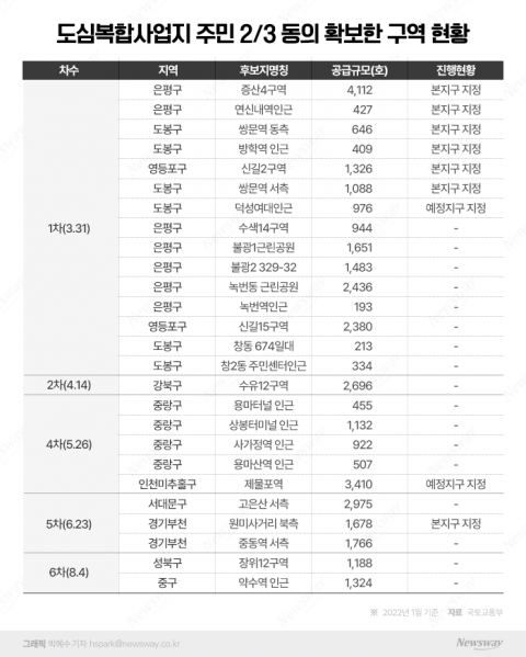 &quot;9개월이나 참았다&quot; 도심복합사업 후보지들 서울시·국토부에 집단행동 본격화