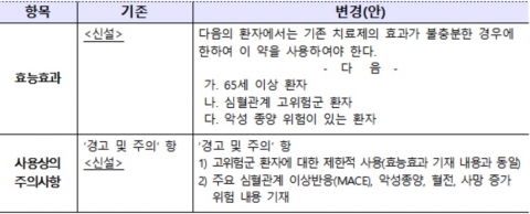염증성질환 치료제 'JAK억제제' 심장마비 위험···고위험군 제한적 사용