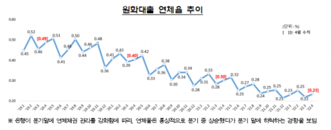 4월말 국내은행 대출 연체율 0.23%···전월보다 0.02%p 상승