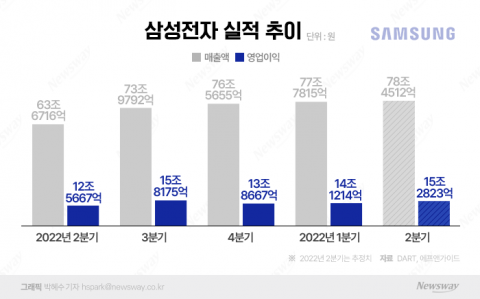 '5만전자' 우려되는 삼성전자, 2분기 실적 리스크 덜어낸다
