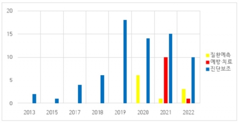 AI기반 의료기기 임상 승인 매년 증가···총91건 승인