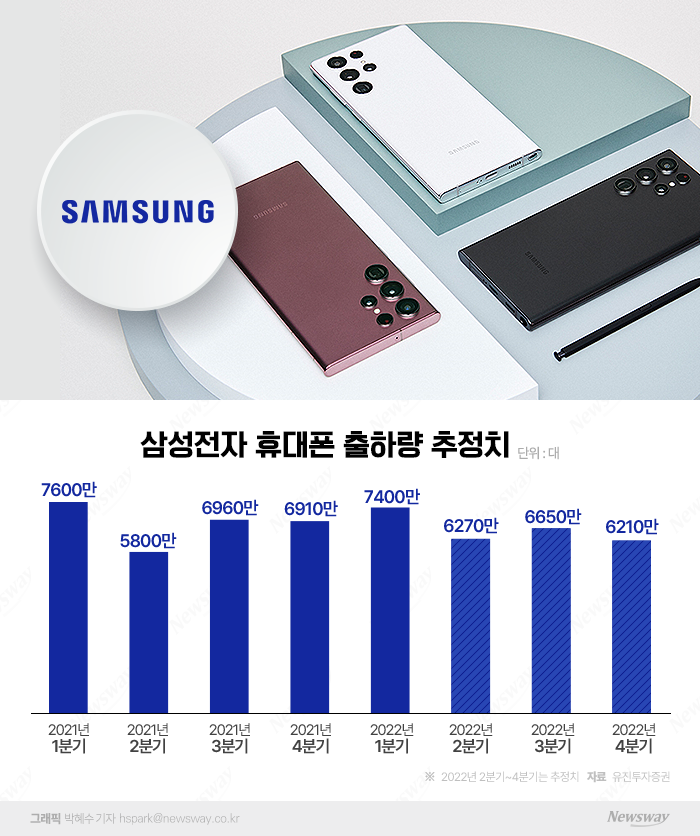 삼성, 2분기 스마트폰 영업익 10% 이상 빠진다···중저가폰 수요 급감 기사의 사진