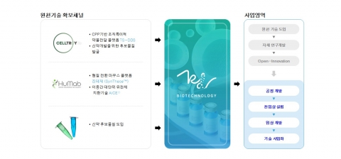 국동, 2027년까지 '신약개발 로드맵' 발표···&quot;항체의약품, 진단사업 선도&quot;