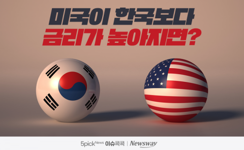 다음주 미 FOMC···한미 기준금리 1%P 이상 재역전되나