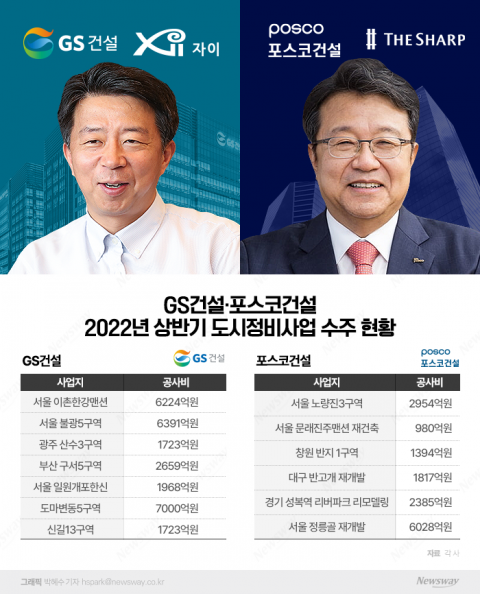 GS건설 라이벌로 떠오른 포스코건설···세번째 격전지는 부산 부곡2