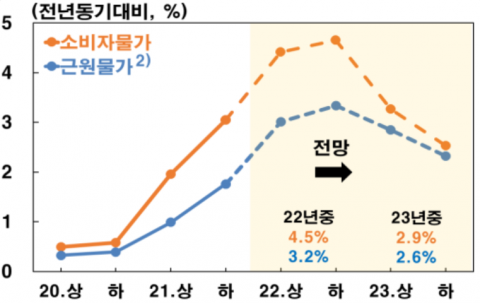 한은 &quot;소비자물가 오름세 지속···연간 4.7% 넘을 가능성 ↑&quot;