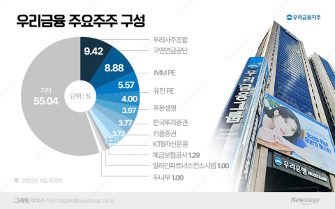 우리금융 '과점 주주' 한화생명 이탈···지배구조 변화 예고