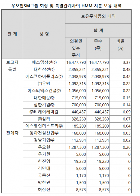 HMM 지분율 늘리는 우오현 SM그룹, M&amp;A 포석다지기?