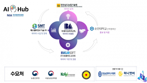 순천대, '인공지능 학습용 데이터 구축 지원사업' 수행기관 선정