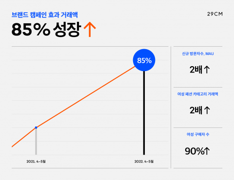 29CM, 4·5월 거래액 85% 껑충···&quot;고감도 브랜딩 전략 통했다&quot;