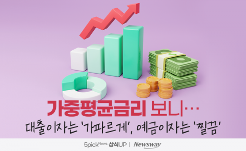 '가중평균금리' 보니···대출이자는 '가파르게', 예금이자는 '찔끔'