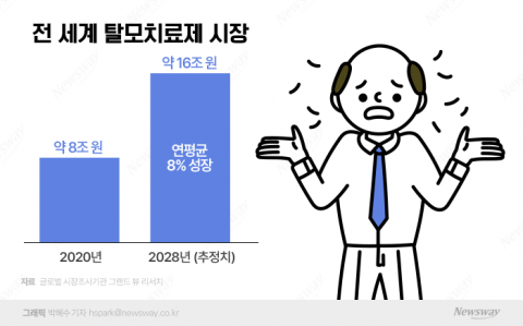 탈모인 1000만명 시대···새 치료제 개발 어디까지