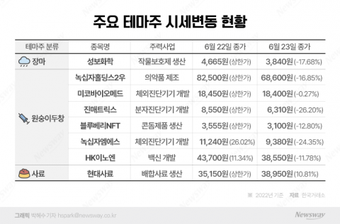 바닥 뚫린 증시···테마주 뛰어든 단타족들도 '비명'