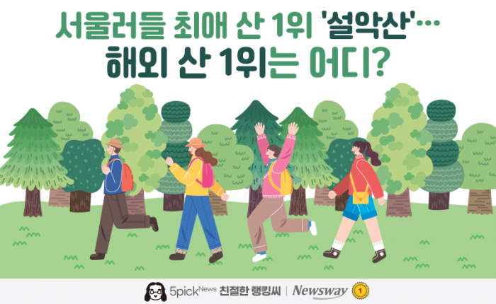 서울러들 최애 산 1위 '설악산'···해외 산 1위는 어디? 기사의 사진