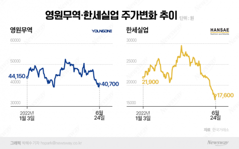 美 수출 비중 큰 의류 OEM주, 겹호재로 반등할까