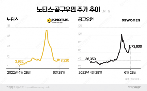무증으로 뜬 노터스·공구우먼, 주가 제자리로···애증의 폭탄 돌리기