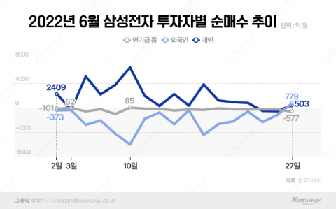 외국인도 '매수' 전환했는데···연쇄 순매도로 개미 울리는 연기금