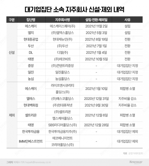 대기업 계열사 늘려 지주사체계 전환 지속···지주회사 4곳 증가