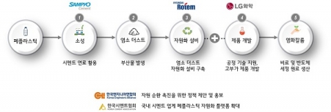 LG화학·삼표시멘트·현대로템, 폐플라스틱 자원화 위해 뭉쳤다
