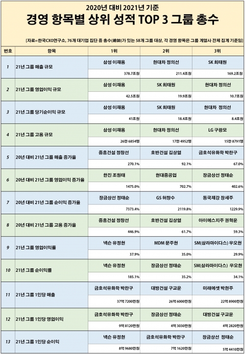 작년 총수 성적표 살펴보니···이재용, '매출·영업익·순이익·고용' 1위