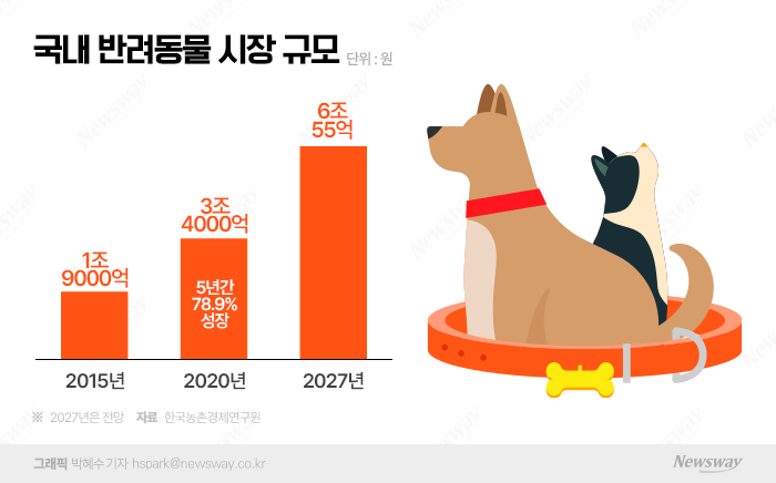 지난 2015년 2조원이 채 안되던 반려동물 연관 산업 시장 규모는 5년간 78.9% 성장해 지난 2020년 3조4000억원으로 늘었고, 오는 2027년에는 6조원대까지 확대될 것으로 관측된다.