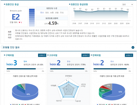 윤대희 이사장의 역작···신보 기업진단 솔루션 'BASA' 순항