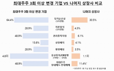 최대주주 자주 바뀐 상장사, 절반이 '관리종목 지정'