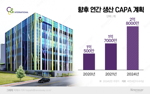 씨앤씨인터내셔널, 캐파 늘려 이익 확대 속도