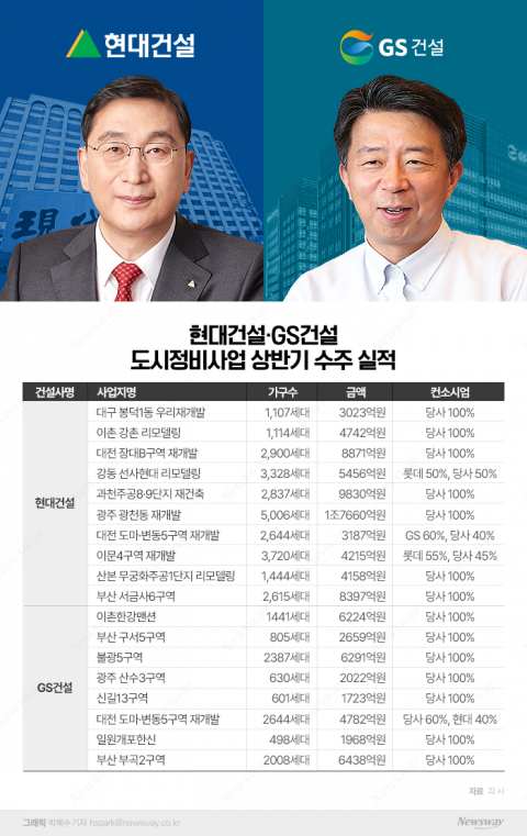 도시정비 왕좌 노리는 윤영준vs임병용, 올해도 현대勝 유력 전망