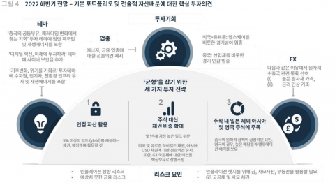 SC제일은행, 하반기 투자전략 보고서 &quot;긴축 속 균형잡기&quot;