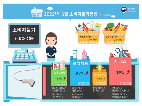 6월 소비자물가 6.0% 급등···외환위기 후 24년만에 최고