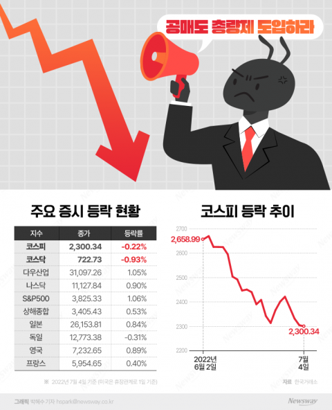 K-증시, 주요국 증시 중 홀로 내리막···'공매도 총량제' 필요성 커졌다