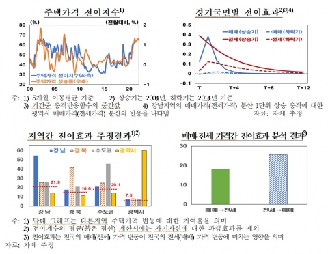 한은 &quot;주택가격에 국지적 요인도 영향···정책수립시 고려해야&quot;