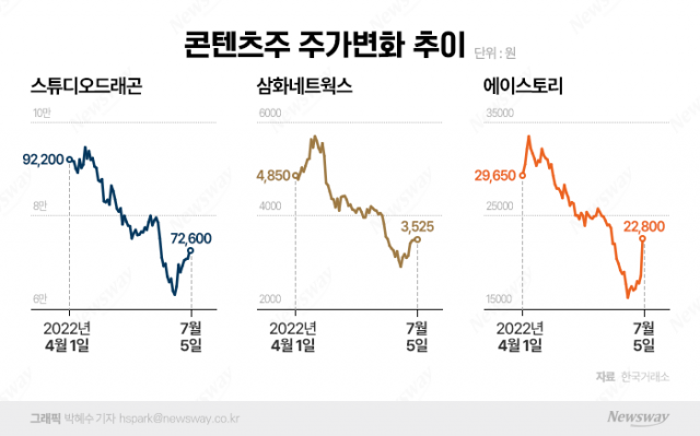 넷플릭스 통큰 투자에 주가 꿈틀대는 K-콘텐츠株