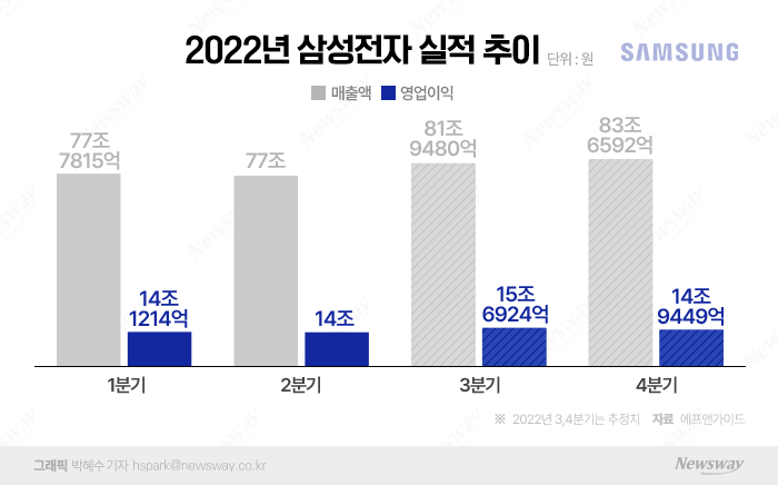 삼성, 2분기 악재 속 선방···가전·스마트폰 '휘청'여도 반도체 '굳건'(종합) 기사의 사진