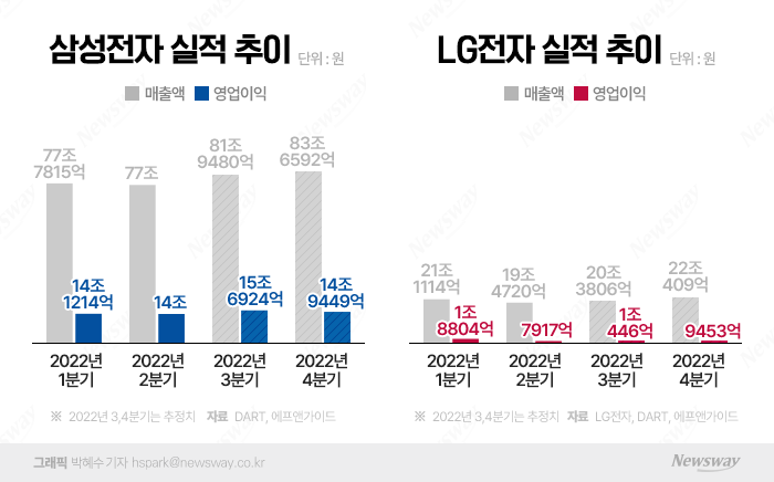 삼성·LG, 경기 침체에 실적 신기록 제동···3분기도 먹구름(종합2) 기사의 사진