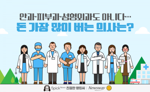 안과·피부과·성형외과도 아니다···돈 가장 많이 버는 의사는?