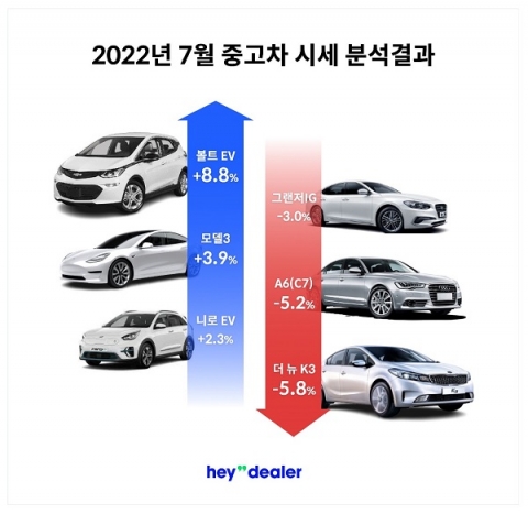 &quot;高유가에 중고차 시세 하락...전기차는 상승&quot;