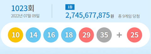 1023회 로또 1등 9명···당첨금 각 27억5000만원