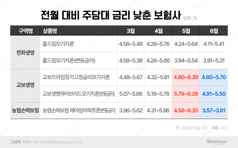 이복현 '이자장사' 불호령에···주담대 금리 최상단 보험사 '움찔'