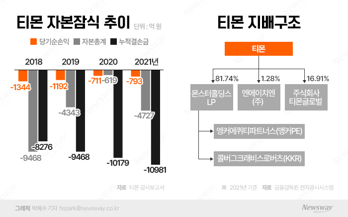 잇단 악재 마주한 티몬···손실 감수하고 매각 나설까 기사의 사진