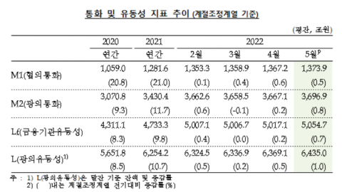 5월 통화량 한 달 사이 29.8조원 증가···&quot;예·적금에 돈 몰렸다&quot;